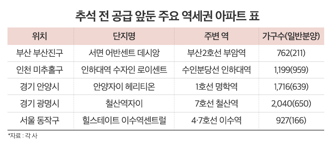 완판 흥행 보증수표 ‘역세권 아파트’…추석 전까지 ‘봇물’