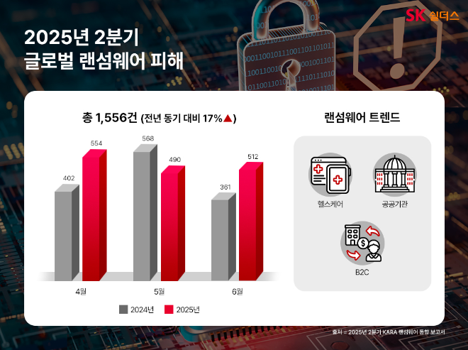 SK쉴더스, 2025 2분기 KARA 랜섬웨어 동향 보고서 발간..."피해 건수 전년대비 17% ↑"
