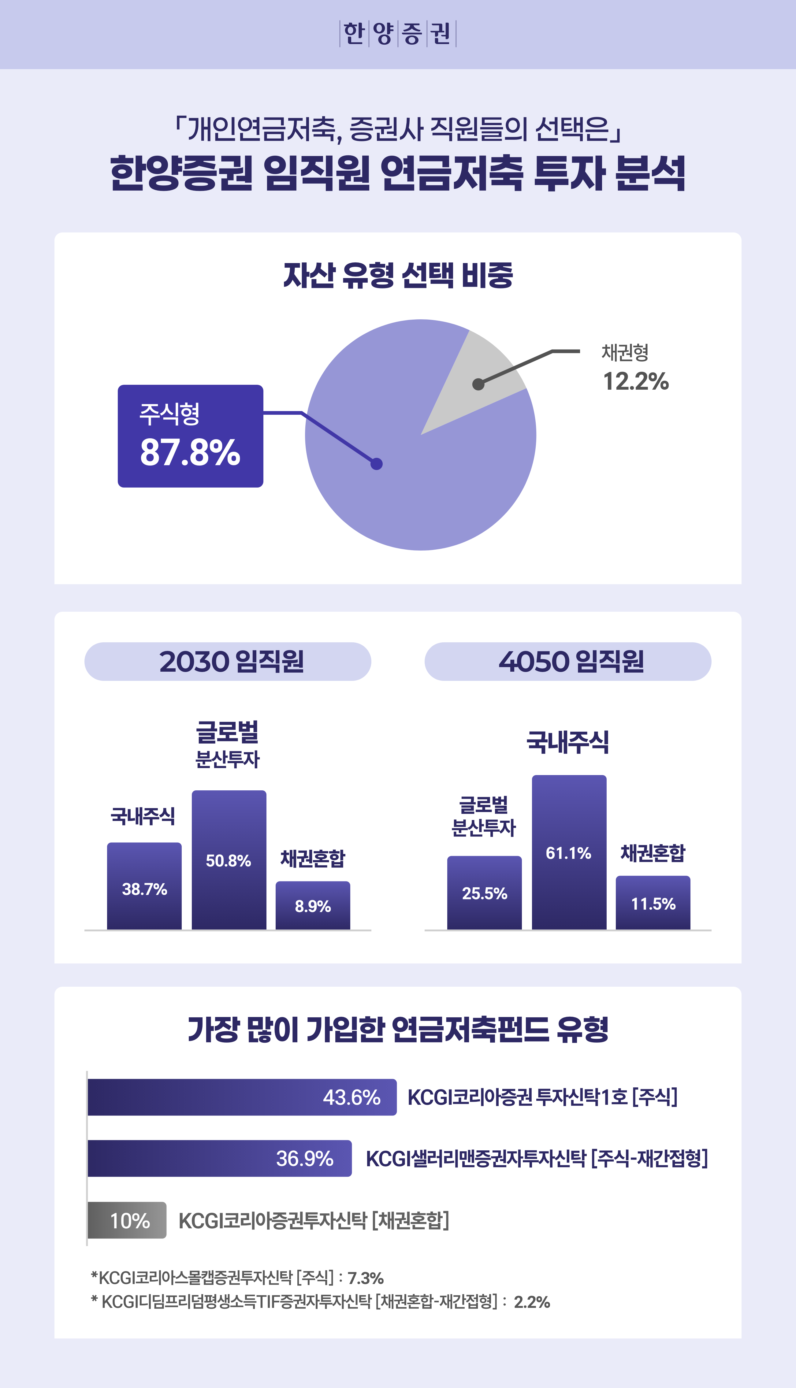 한양증권 “임직원 87.8%, 연금저축펀드 주식형 선택”