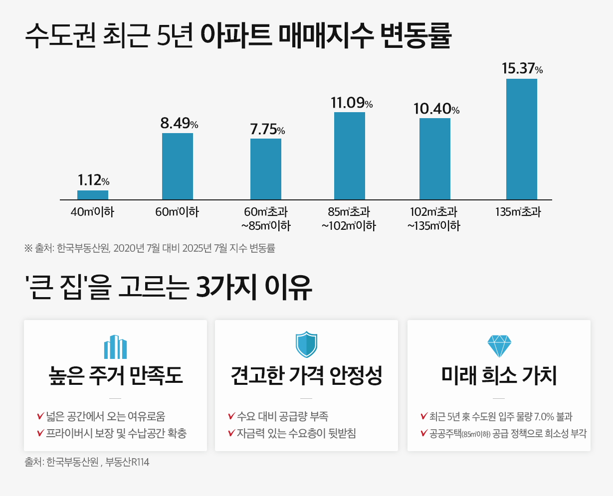클수록 좋은 ‘빅사이즈 노믹스’…갈수록 높아지는 ‘중대형의 가치’