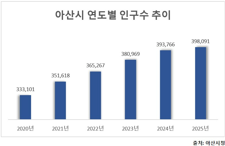 인구 50만 바라보는 ‘아산’…일자리·사람 몰리니 부동산 시장도 ‘활기’