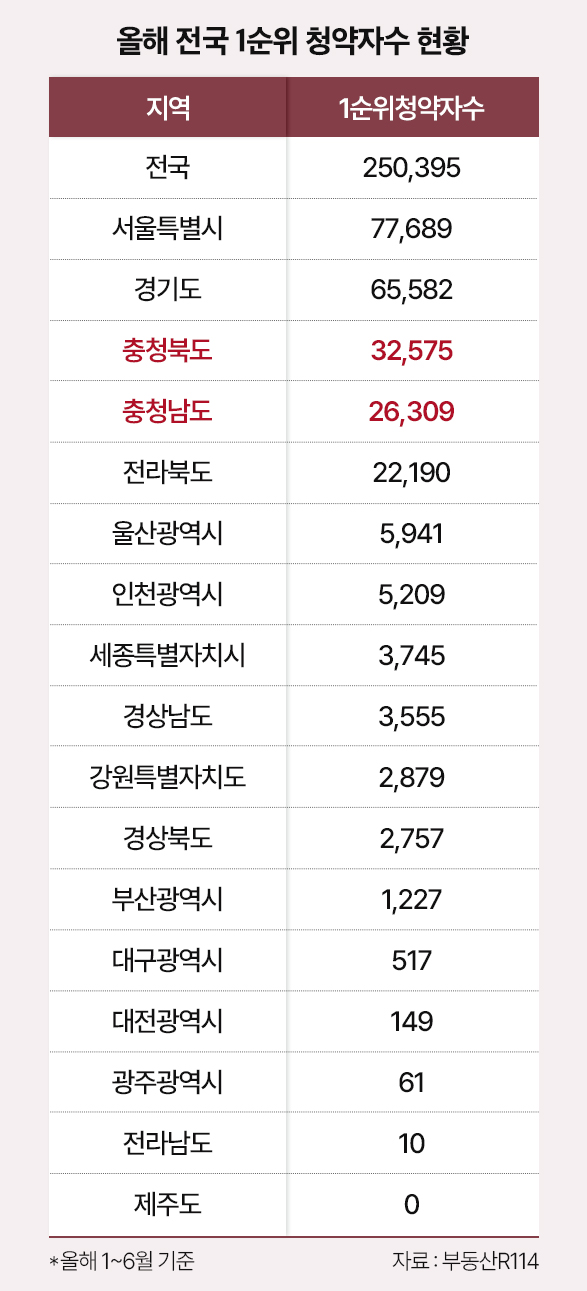 불황 모르는 ‘충청도’, 지방도시 1순위 청약자 63%…‘천안·청주’ 강세