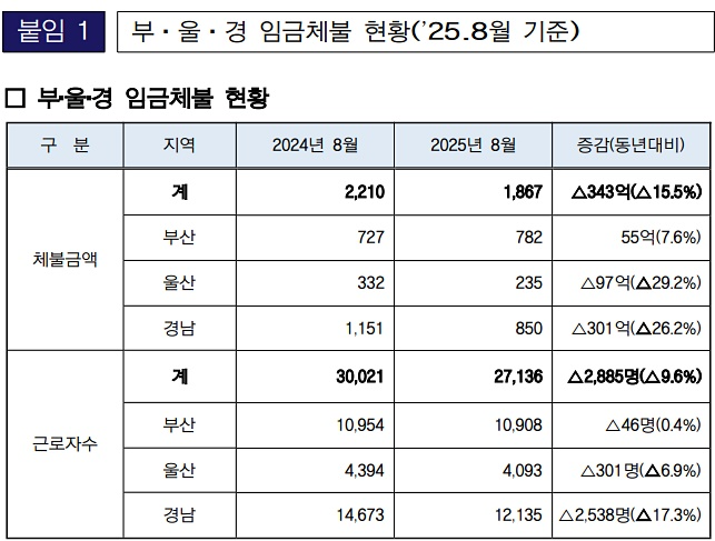 부·울·경 임금체불현황(2025. 8월 기준).(제공=부산고용노동청)