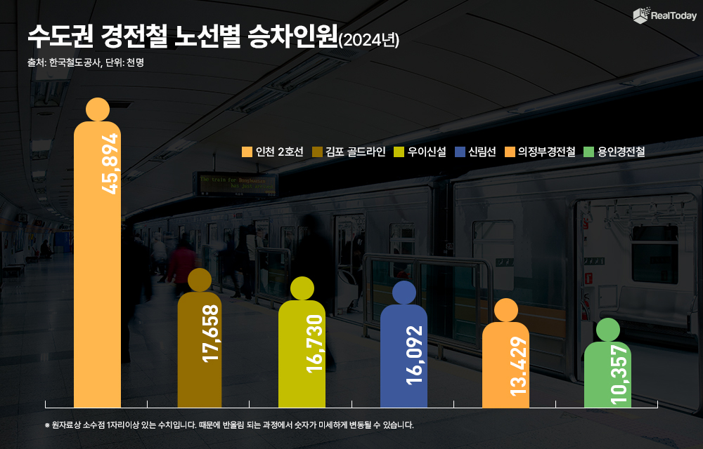 경전철 승차 지표 1·2위 싹쓸이…인천·김포 역세권 ‘후끈’