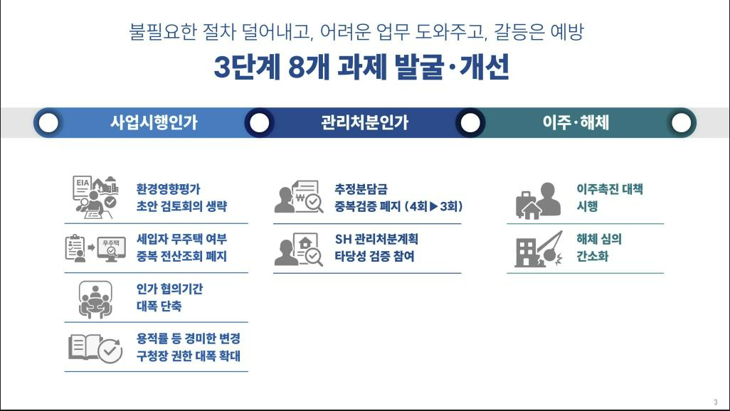 신속통합기획 2.0 3단계 8개 과제.(사진=서울시)