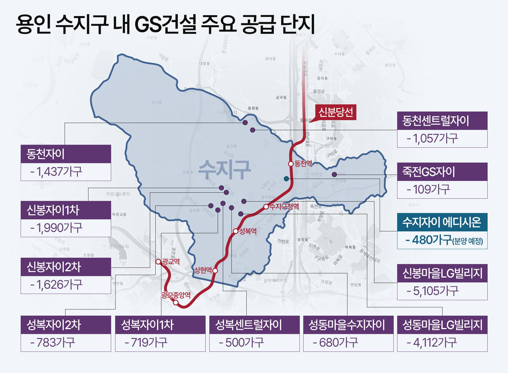 GS건설, 용인 수지구에 ‘자이’ 1만7천 가구 공급 ‘압도적 1위’