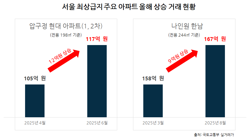 ‘입주 40년’ 압구정 현대 100억 돌파…비싸도 잘 팔리는 ‘최상급지 아파트’