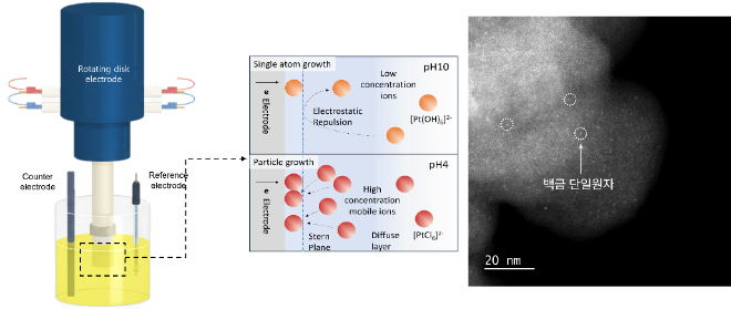 백금 단일원자 형성 및 구조 확인. 사진=한국연구재단