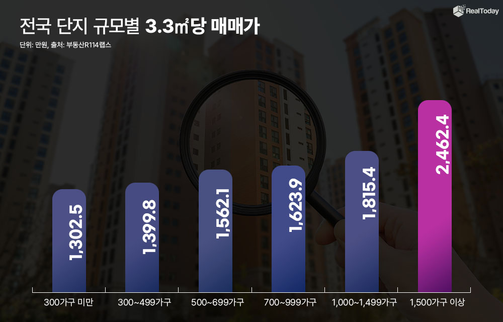 “대단지의 힘”…매매가·상승률·관리비 ‘3박자’ 갖춘 주거 트렌드