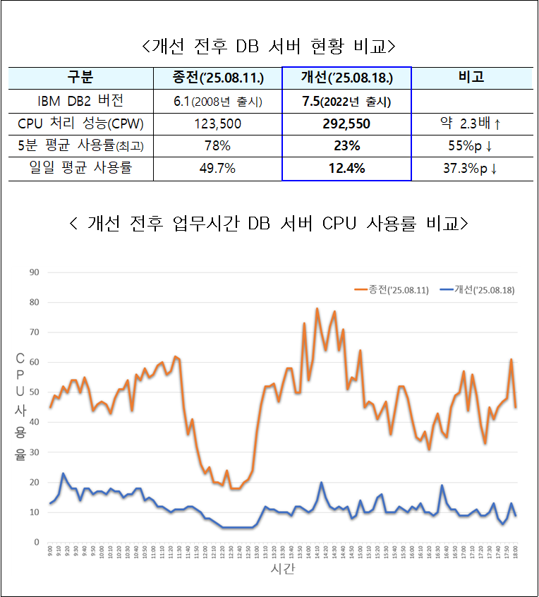 개선 전후 DB 서버 현황 비교