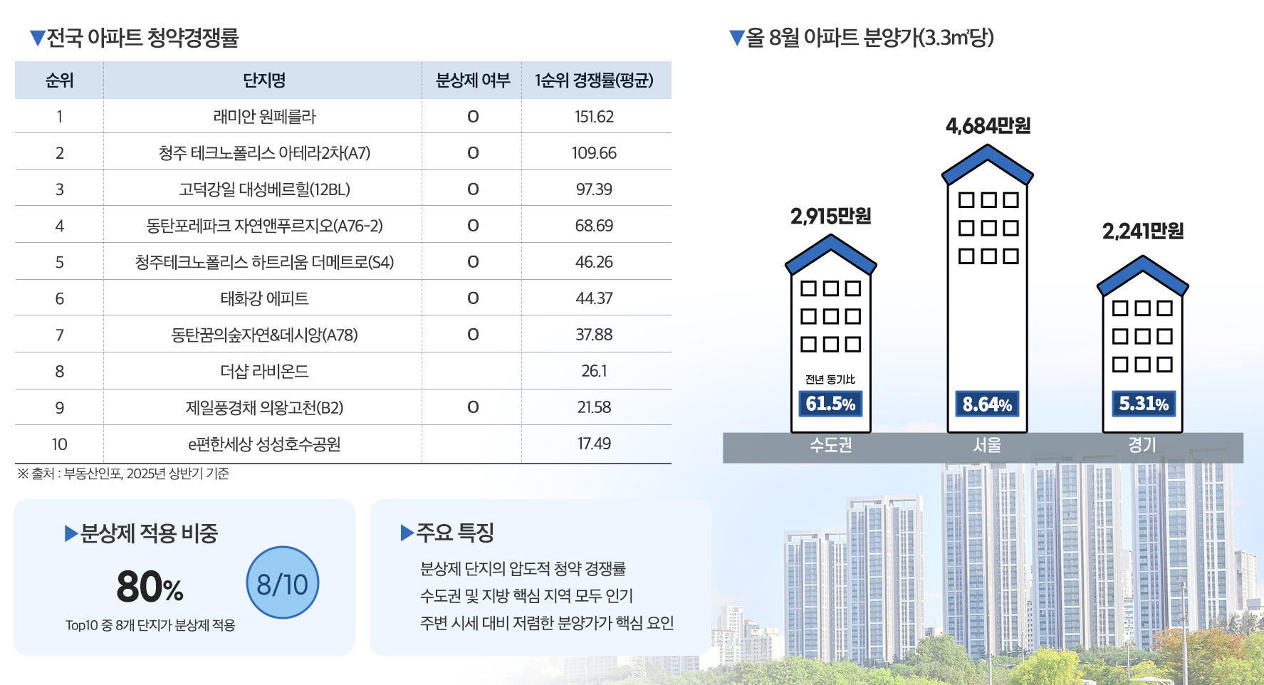 올 가을 분양 흥행 키워드는 ‘안전마진’…‘분상제’ 아파트 관심