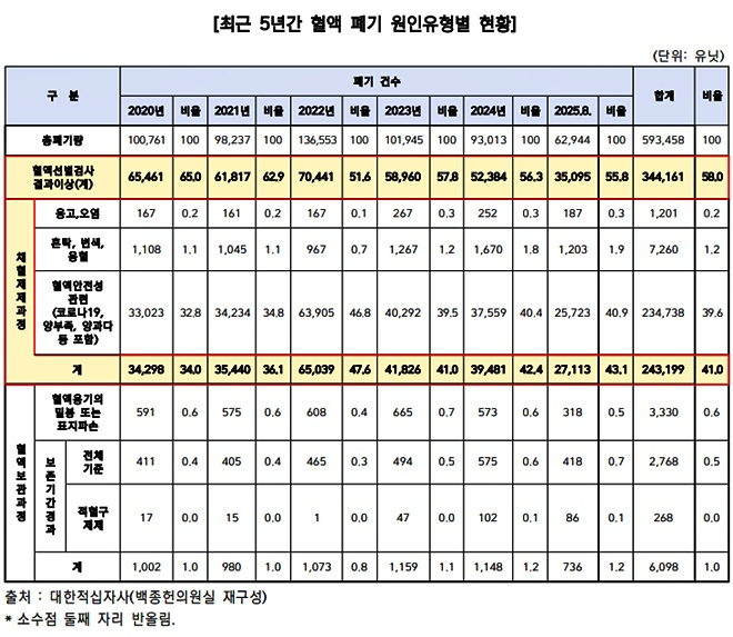 (제공=백종헌의원실)