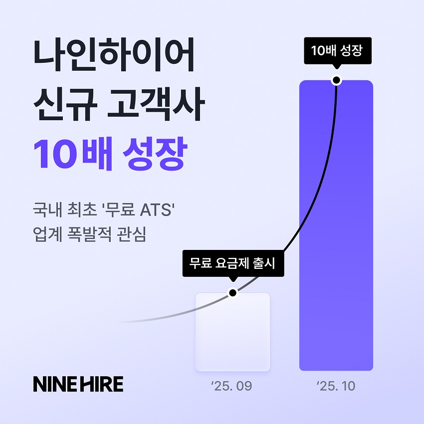 나인하이어, 무료 ATS 출시 후 신규 고객사 10배 증가