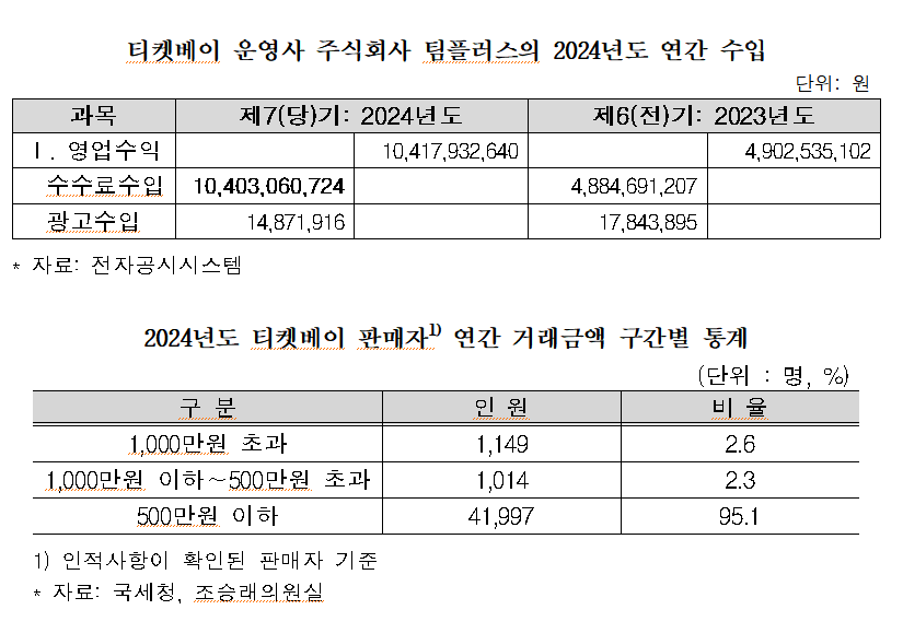 암표로 팬 울리고 매출 112.6% 급증?… 한혜진 티켓베이-크림, 불법 수익 논란 휩싸여