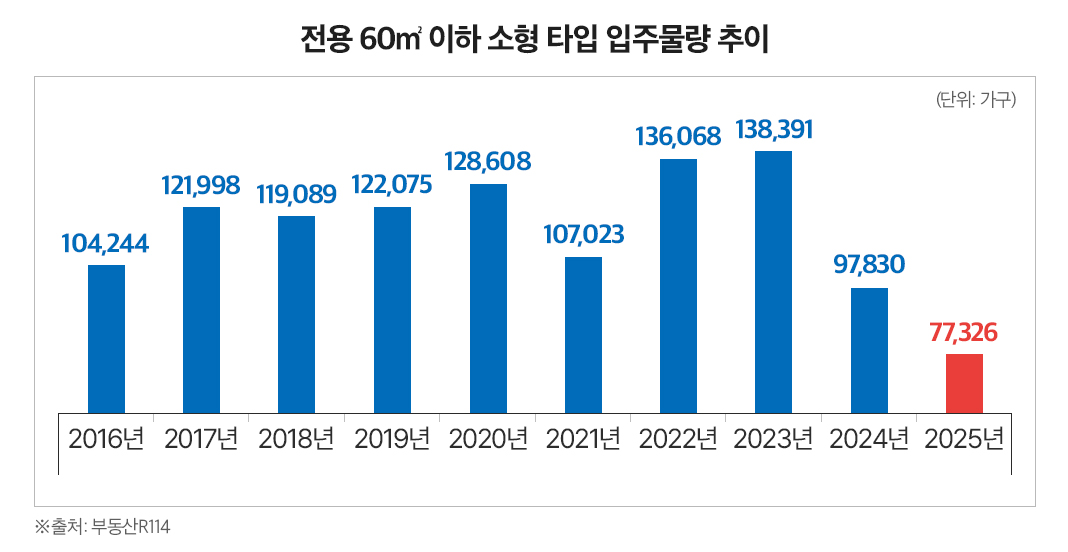 올해 전용 60㎡ 입주량 ‘10년만 최저’…없어서 못 사는 ‘소형아파트’