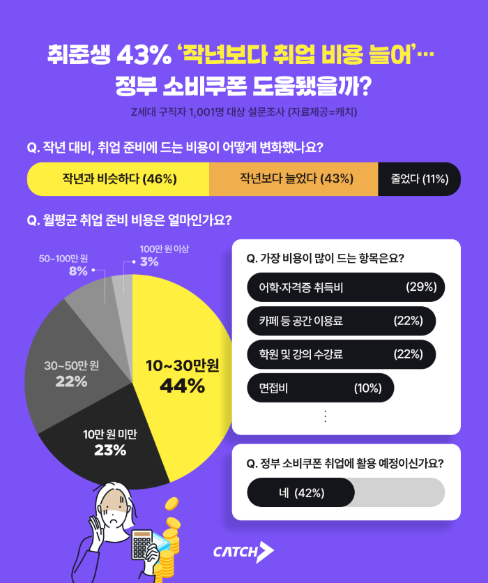 진학사, 구직자 43% “취업 준비 비용 늘었다” 조사 결과 발표