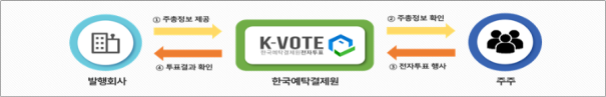 전자투표서비스 흐름도. 자료=한국예탁결제원