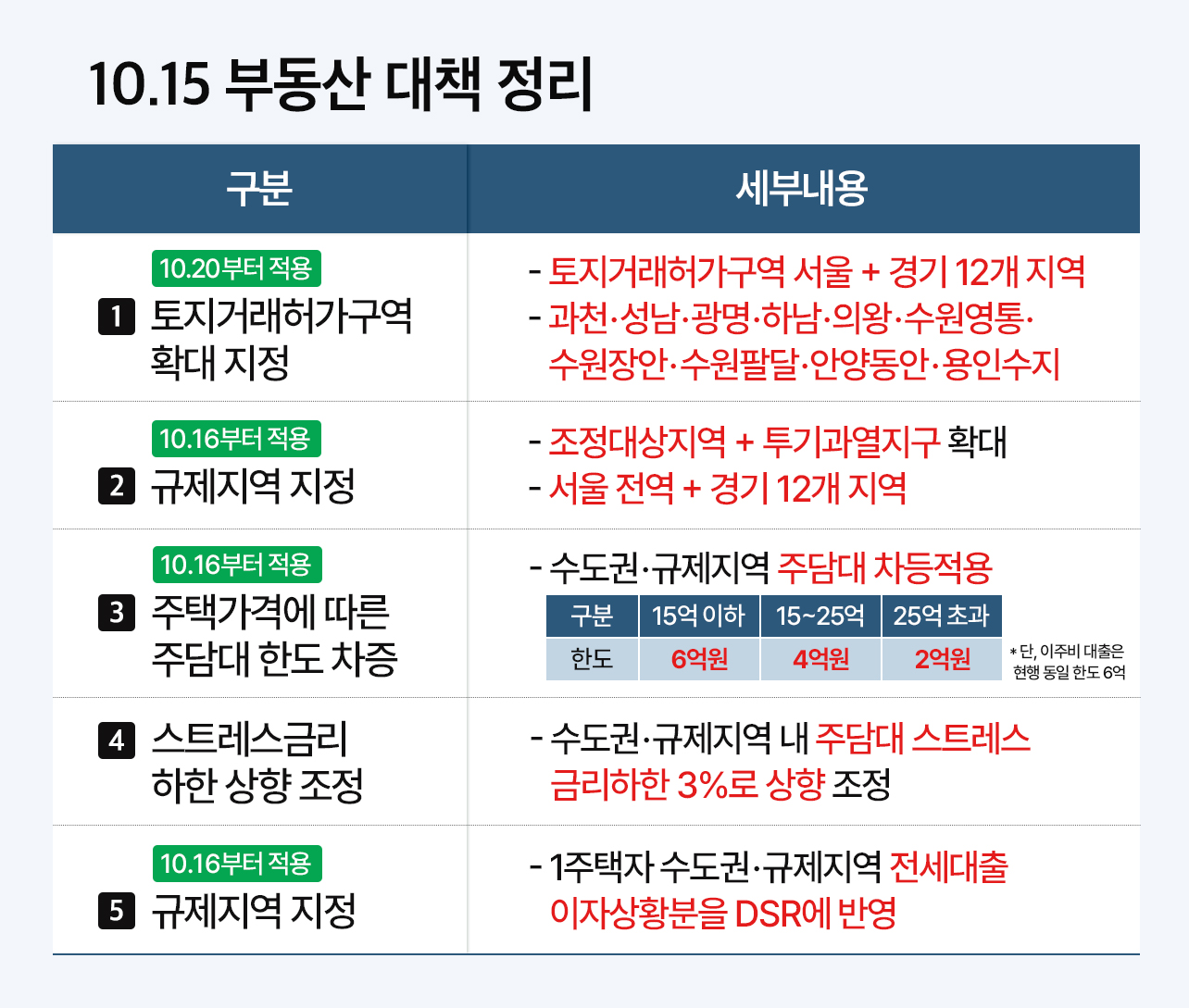 10·15 대책에 시장 ‘들썩’…서울 인접 지역 풍선효과 기대