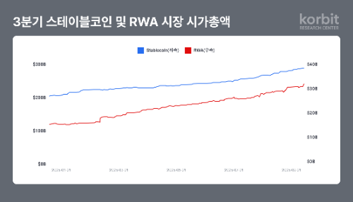코빗 리서치센터, RWA 시장 3분기 동향 리포트 발표