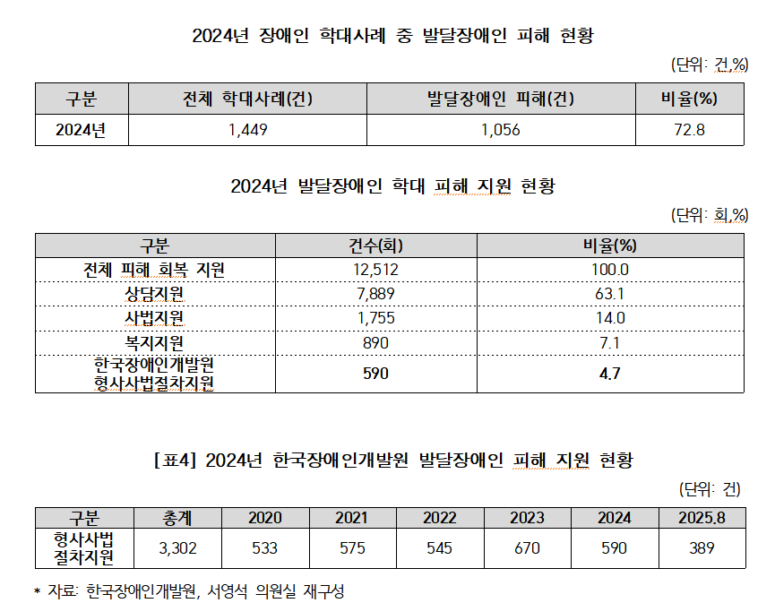 국가기관이 외면한 발달장애인 학대 피해… 개발원 직접 지원 4.7%에 불과