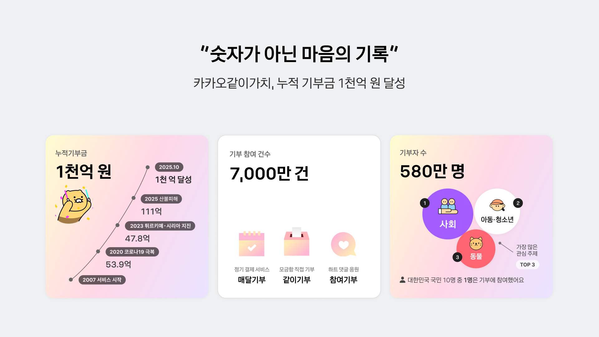 카카오같이가치, 누적 기부금 1000억 원 달성
