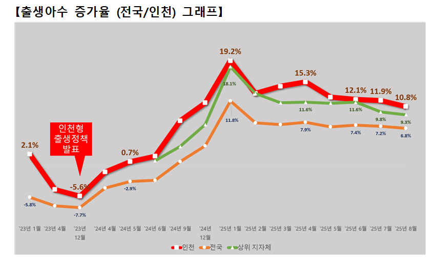 출생아 수 증가율 그래프(2025년 8월 통계자료 기준) / 인천시청