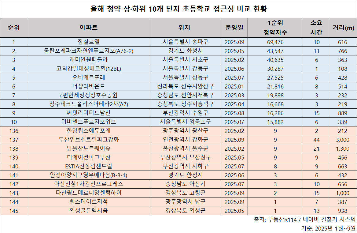 “도보 6분”…초등학교 거리 차이가 청약 성적 갈랐다