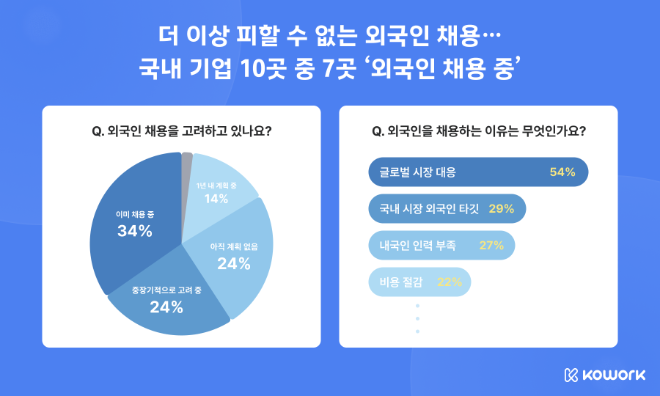 코워크위더스, 국내 기업 72%, 외국인 채용 중이거나 검토 중... 인력난... - 뉴스 썸네일 이미지