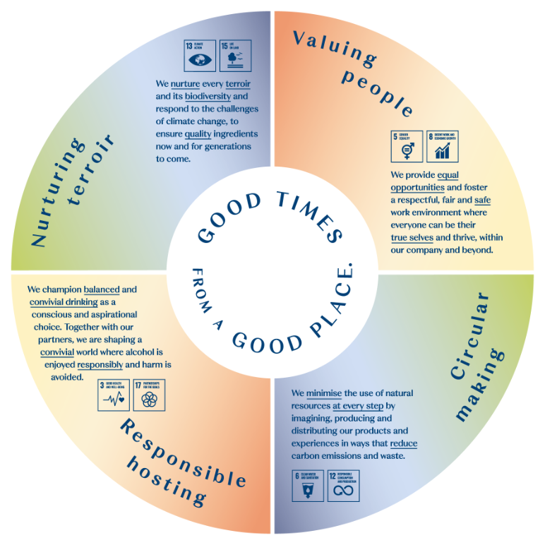 페르노리카 코리아, 지속가능 책임경영 성과 발표