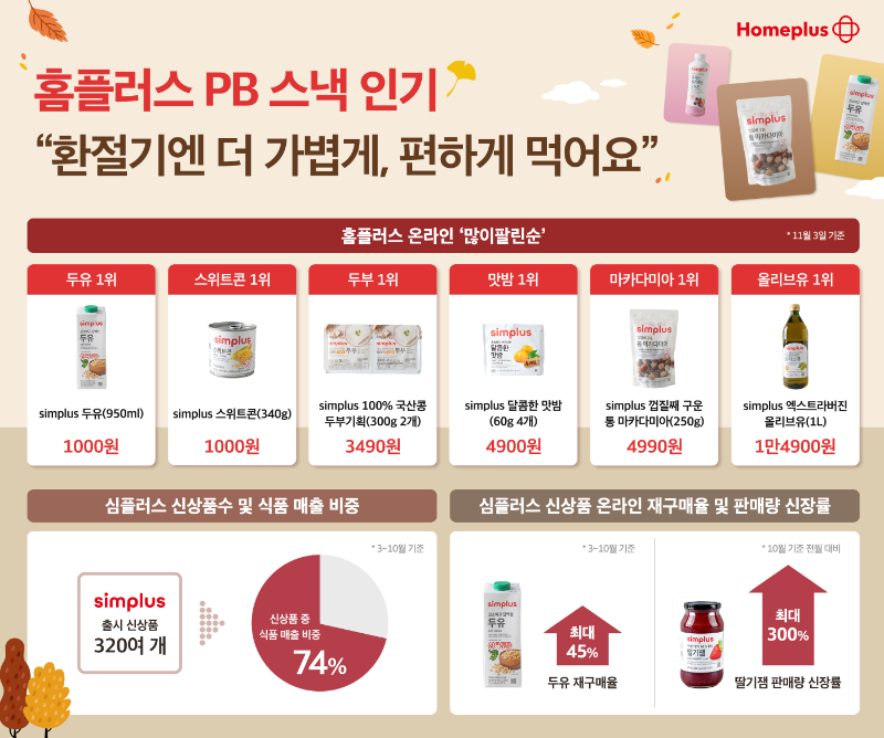 홈플러스 PB 스낵, 온라인 판매량 1위 달성