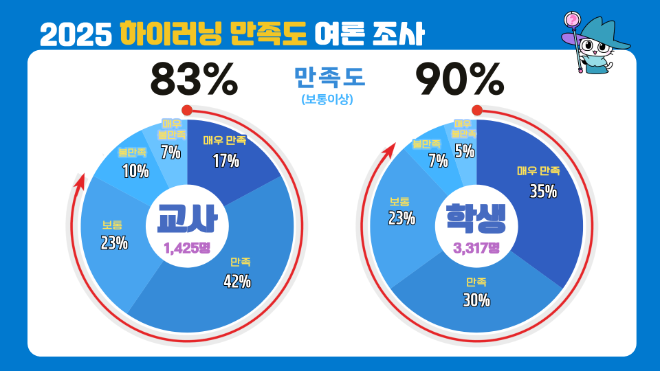2025 하이러닝 만족도 여론 조사 결과 / 경기도교육청