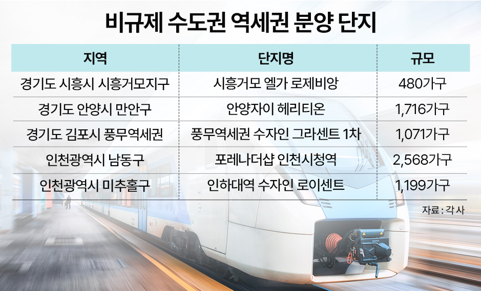 연내 수도권 부동산, 규제 피한 ‘역세권’에 수요 쏠림 전망