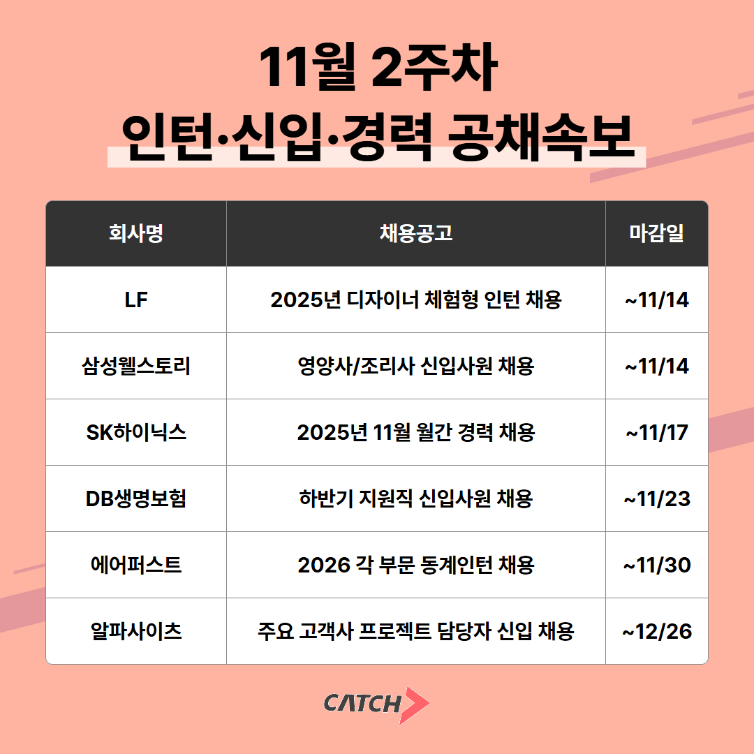 진학사 캐치 “주요 대기업, 2025년 하반기 채용 프로세스 본격 가동”