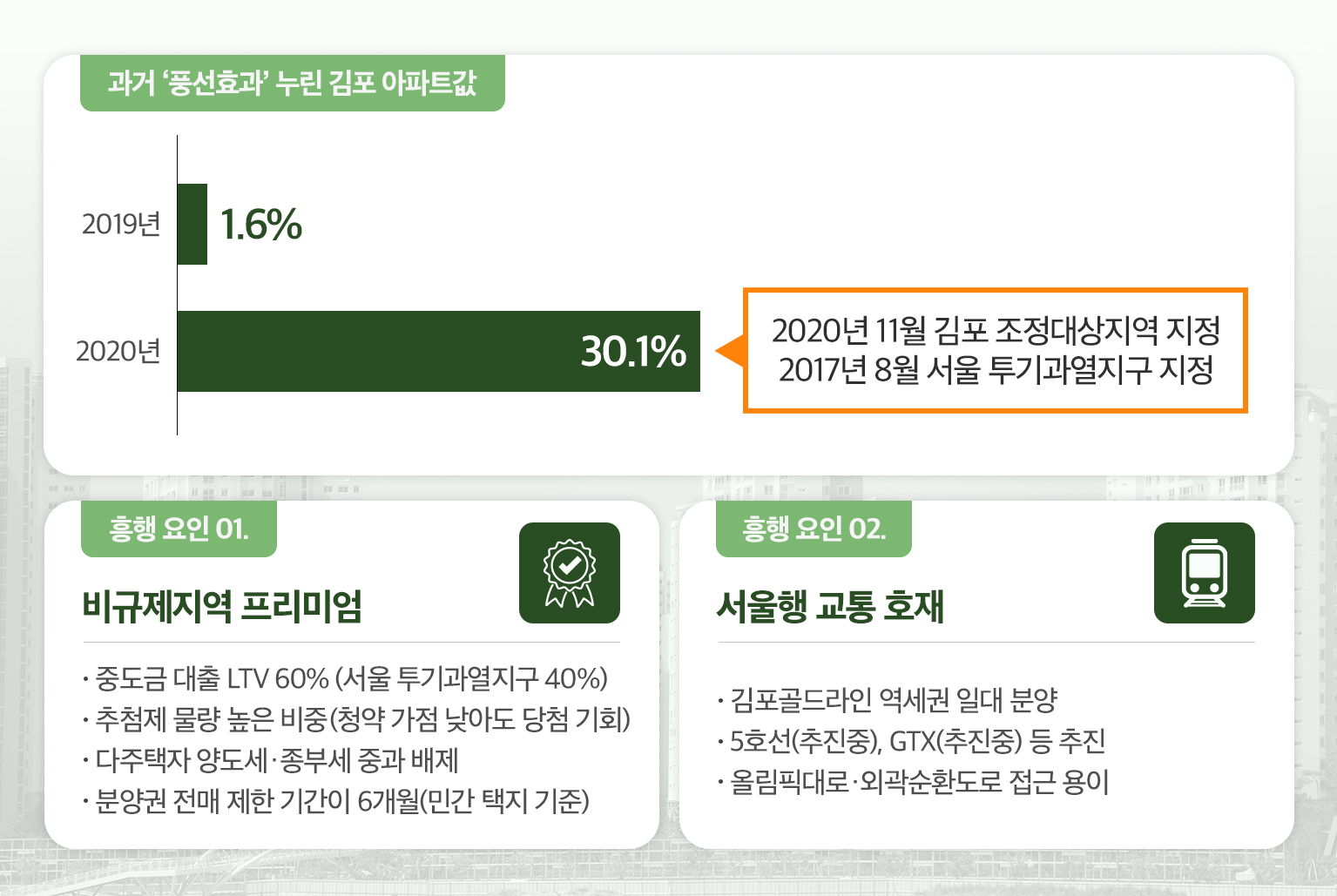‘비규제·교통호재’ 쌍끌이…‘김포’ 부동산 관심↑
