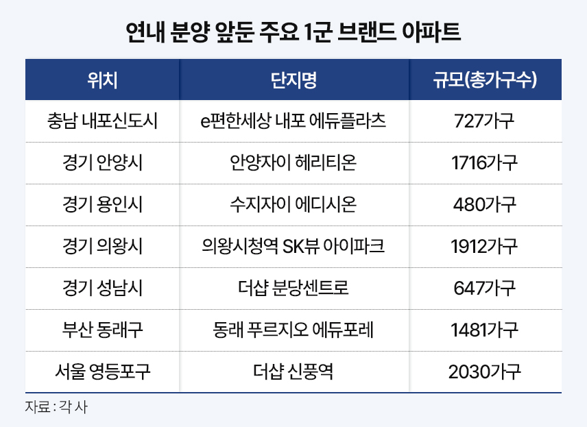 청약 흥행 주도 ‘1군 브랜드 아파트’…연말까지 8천가구 일반분양