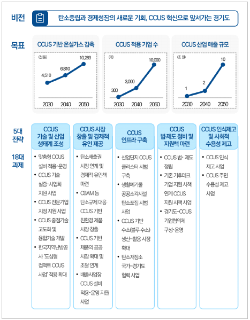경기도+CCUS+육성+비전과+전략 / 경기도청