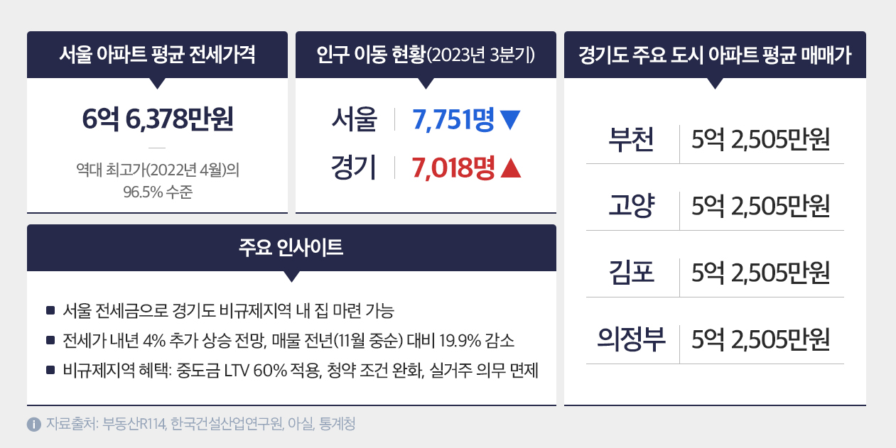 서울 전세가로 ‘내 집’ 사는 경기 비규제지역 ‘들썩’