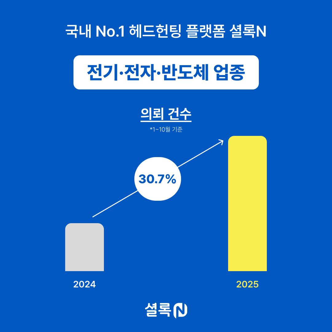 인크루트 셜록N, 전기·전자·반도체 의뢰 건수 30.7% 증가