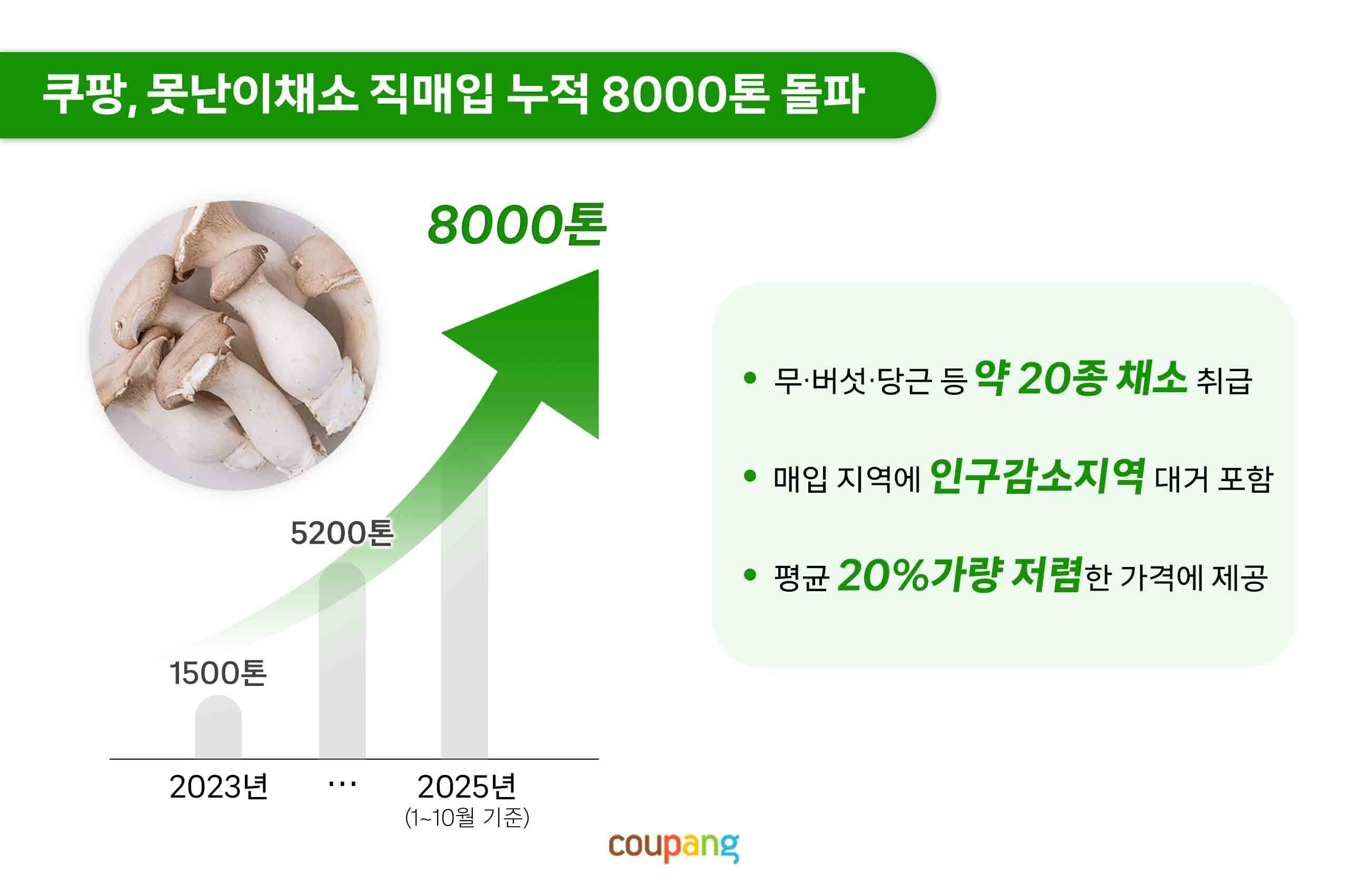쿠팡, 3년간 못난이 채소 8,000톤 직매입