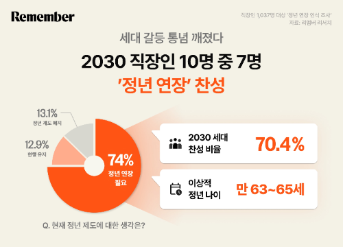 직장인 74% 정년 연장 필요성 공감, 2030 세대도 67% 찬성