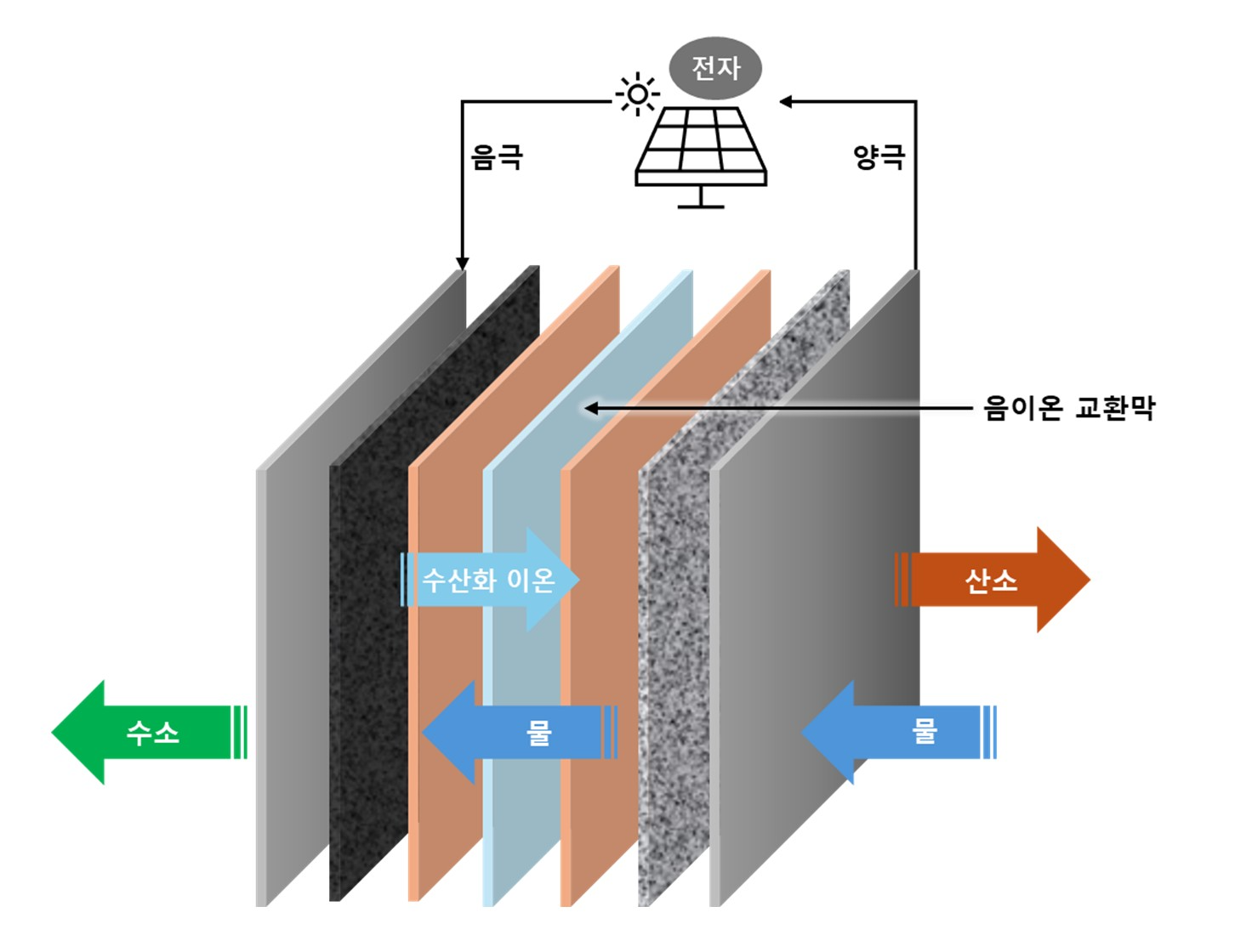 음이온 교환막 (AEM) 수전해 스택 개략도.(사진=GS건설)
