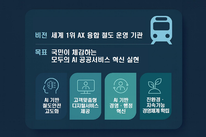 에스알 AX추진 비전 및 목표 체계.(사진=SR)