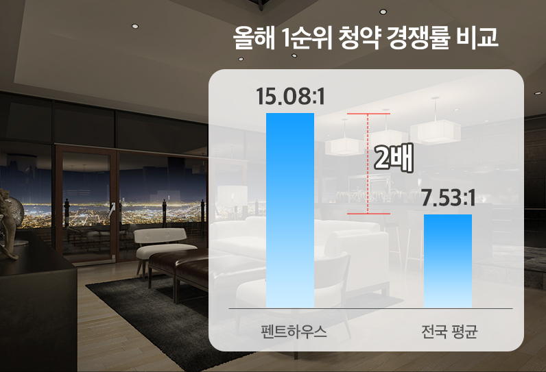 올해 펜트하우스 1순위 평균 ‘15대 1’…일반 아파트 경쟁률 ‘2배’