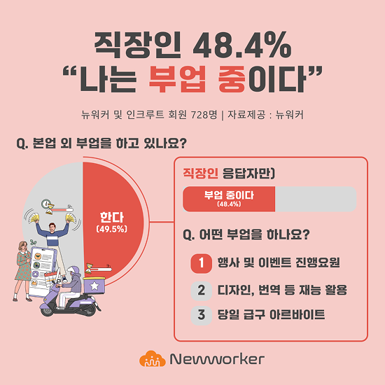 직장인 48.4%, "추가 수입 위해 부업 활동 중"