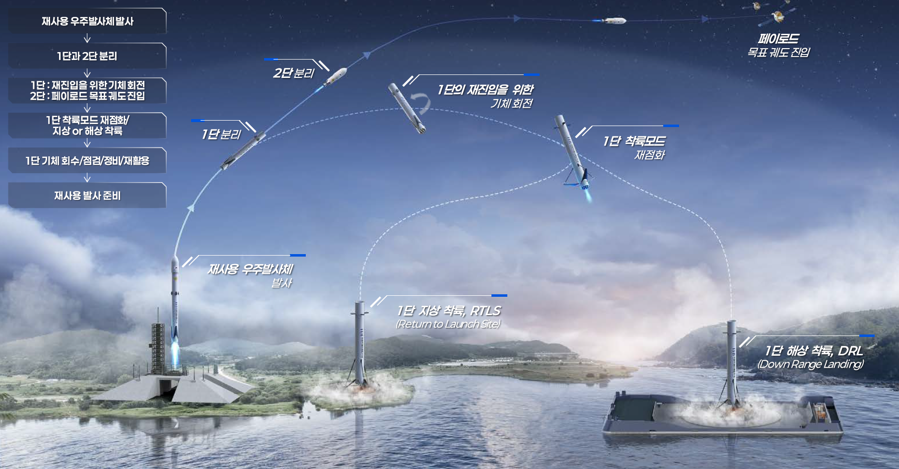 지상 기반 재사용 우주발사체 발사 운용(안).(사진=대한항공)