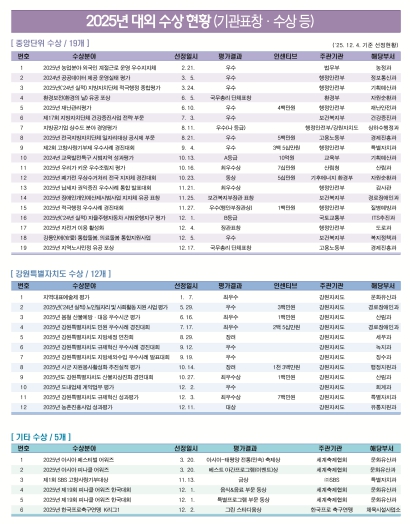강릉시, 2025년 시정 전 분야에서 ‘성과도시·신뢰행정’ 입증