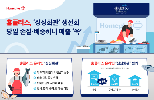 홈플러스 ‘싱싱회관’, 생선회 온라인 매출 153% 증가