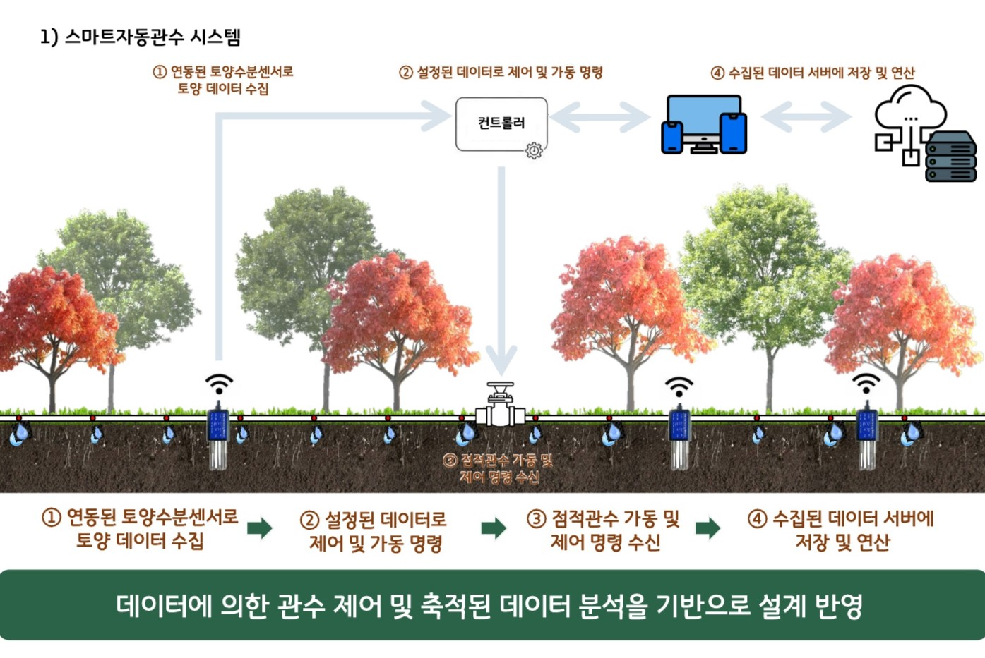 스마트 자동관수 시스템 개념도.(사진=LH)