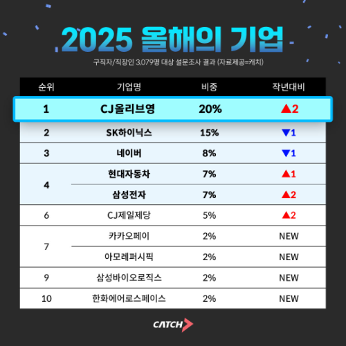 진학사 캐치 “CJ올리브영, 2025 올해의 기업 1위 선정”