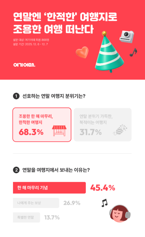 여기어때 설문, 연말 여행지 '한적하고 조용한 곳' 선호 높아